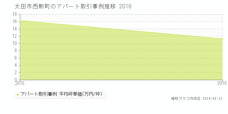 太田市西新町のアパート価格推移グラフ 