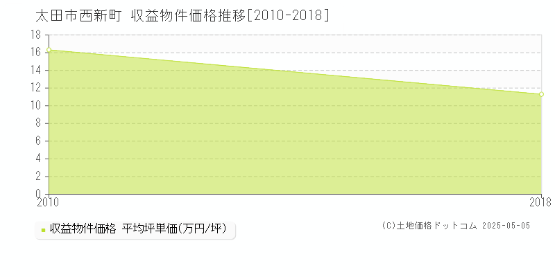 太田市西新町のアパート価格推移グラフ 