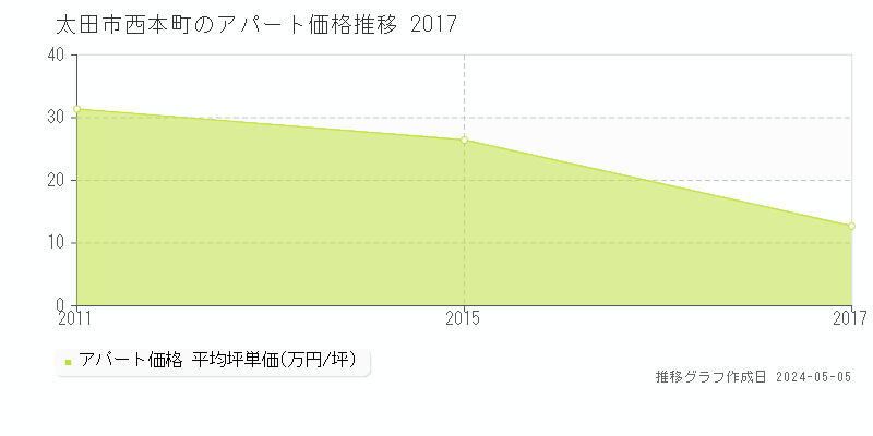 太田市西本町のアパート価格推移グラフ 