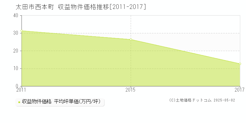 西本町(太田市)の収益物件価格推移グラフ(坪単価)[2011-2017年]