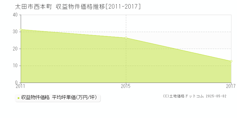 太田市西本町のアパート価格推移グラフ 