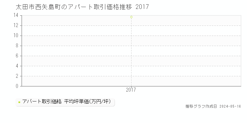 太田市西矢島町のアパート価格推移グラフ 