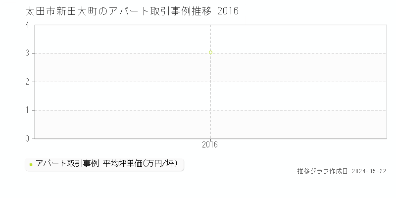 太田市新田大町のアパート価格推移グラフ 
