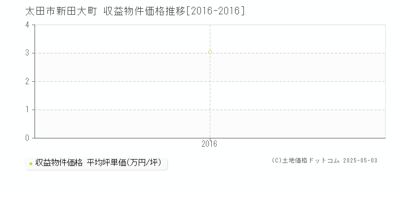 新田大町(太田市)の収益物件価格推移グラフ(坪単価)[2016-2016年]