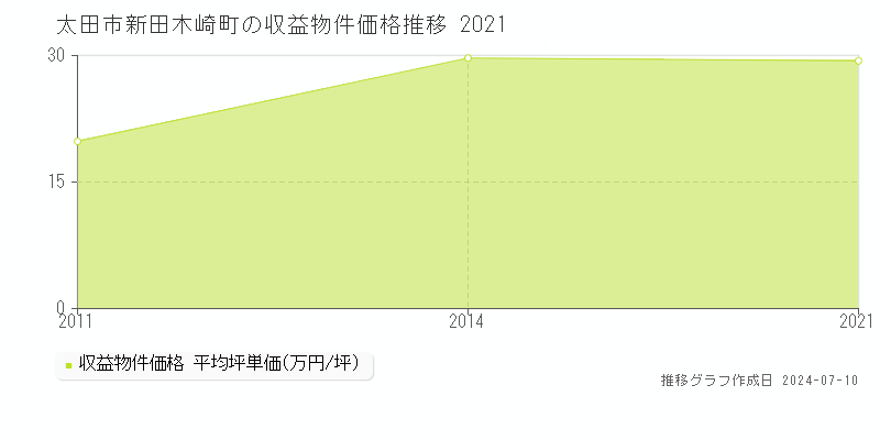 太田市新田木崎町のアパート価格推移グラフ 