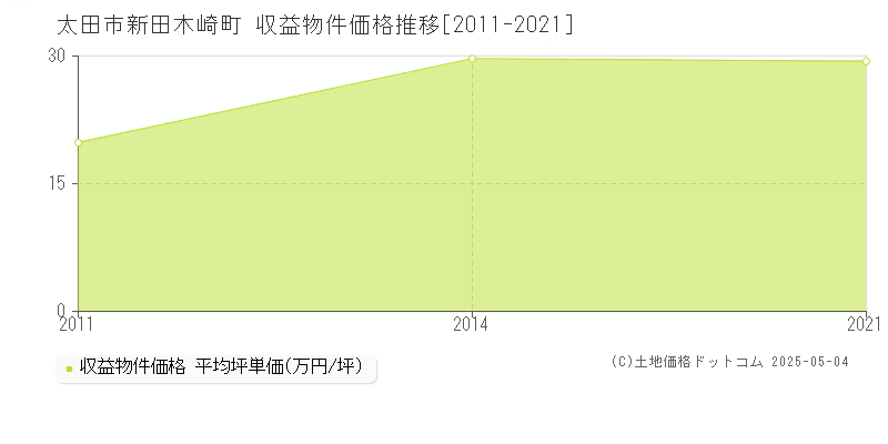 太田市新田木崎町のアパート価格推移グラフ 