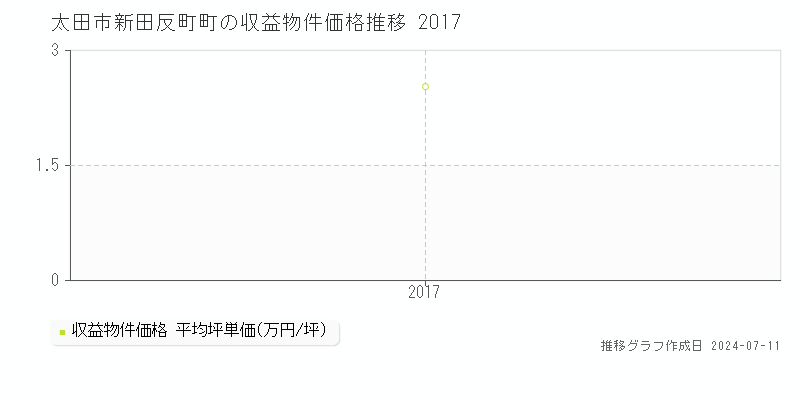 太田市新田反町町のアパート価格推移グラフ 