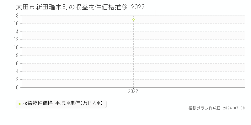 太田市新田瑞木町のアパート取引価格推移グラフ 