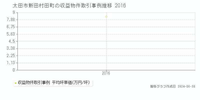 太田市新田村田町のアパート価格推移グラフ 