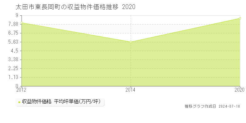 太田市東長岡町のアパート価格推移グラフ 