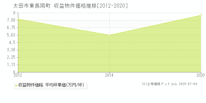 東長岡町(太田市)の収益物件価格推移グラフ(坪単価)[2012-2020年]