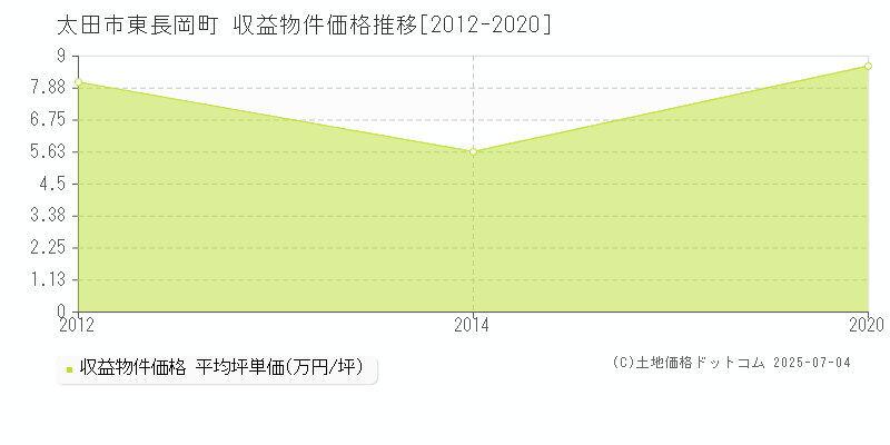 太田市東長岡町のアパート価格推移グラフ 