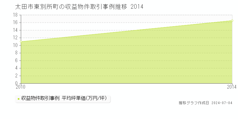太田市東別所町のアパート価格推移グラフ 