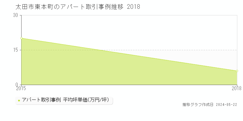 太田市東本町のアパート価格推移グラフ 
