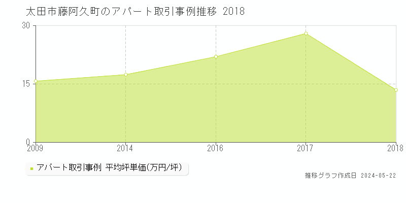 太田市藤阿久町のアパート価格推移グラフ 