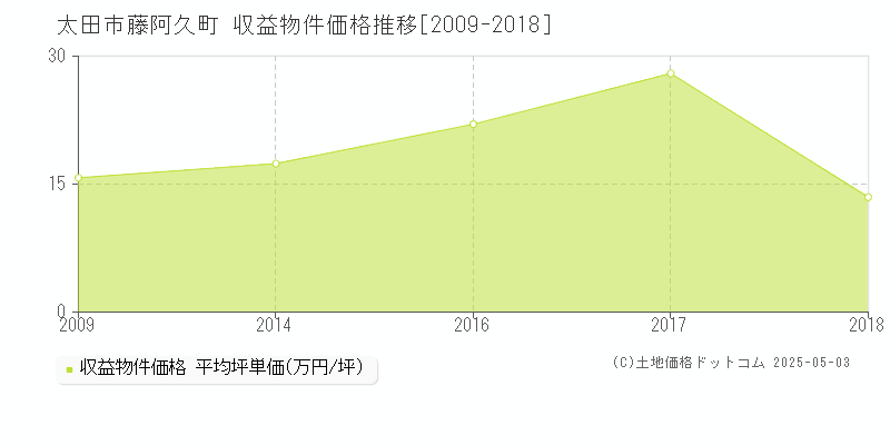 藤阿久町(太田市)の収益物件価格推移グラフ(坪単価)[2009-2018年]