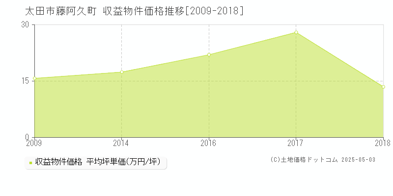 太田市藤阿久町のアパート価格推移グラフ 