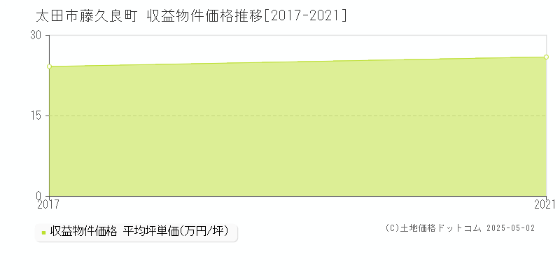 藤久良町(太田市)の収益物件価格推移グラフ(坪単価)[2017-2021年]