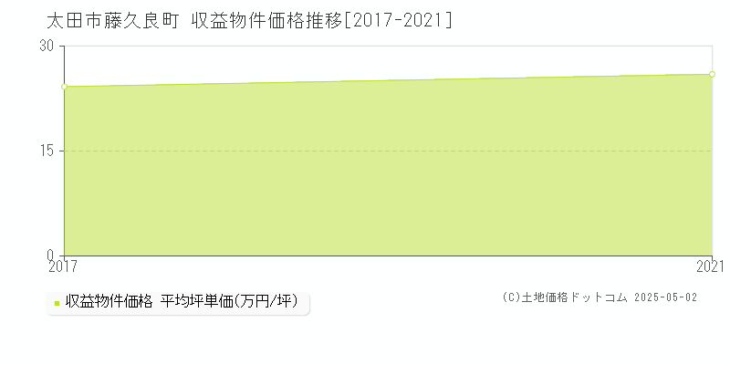 太田市藤久良町のアパート価格推移グラフ 