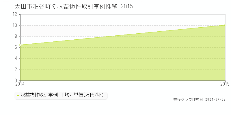 太田市細谷町のアパート価格推移グラフ 