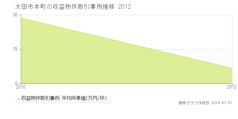 太田市本町のアパート価格推移グラフ 
