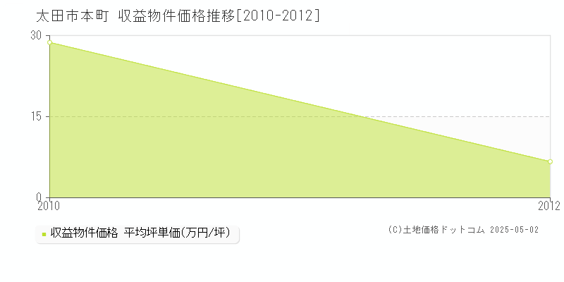 太田市本町のアパート価格推移グラフ 