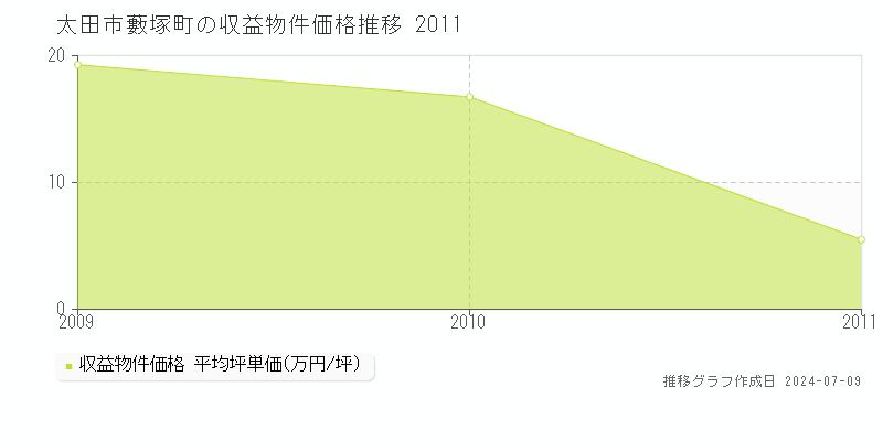 太田市藪塚町のアパート価格推移グラフ 