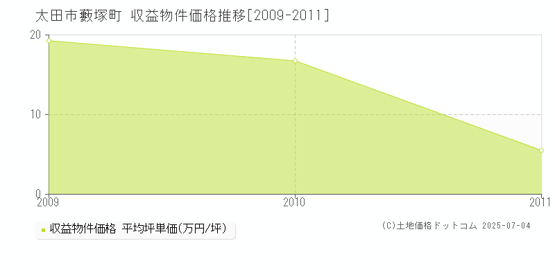 藪塚町(太田市)の収益物件価格推移グラフ(坪単価)[2009-2011年]