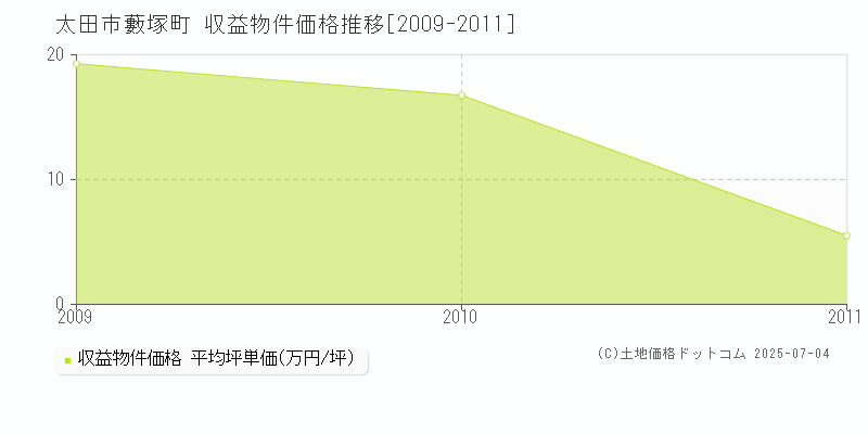 太田市藪塚町のアパート価格推移グラフ 