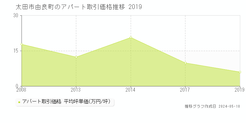 太田市由良町のアパート取引価格推移グラフ 