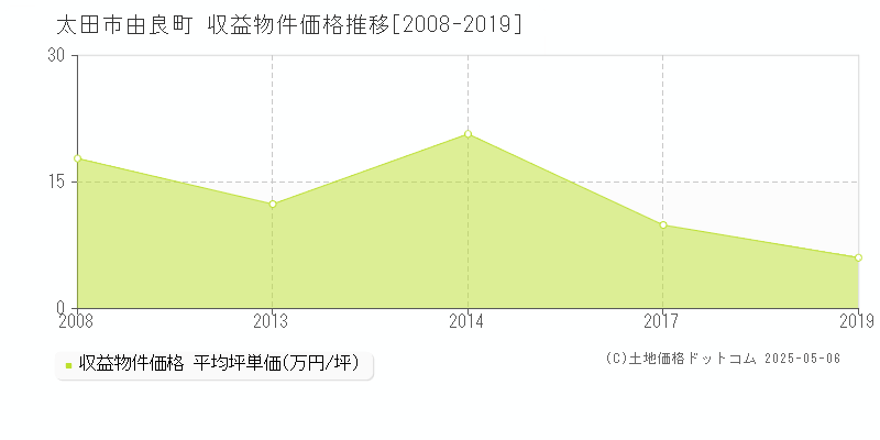 由良町(太田市)の収益物件価格推移グラフ(坪単価)[2008-2019年]
