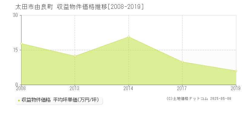 太田市由良町のアパート価格推移グラフ 