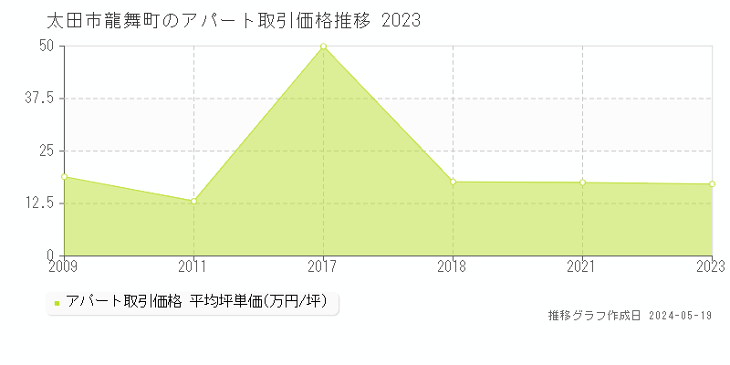 太田市龍舞町のアパート価格推移グラフ 