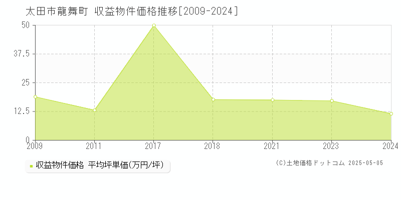 龍舞町(太田市)の収益物件価格推移グラフ(坪単価)[2009-2024年]