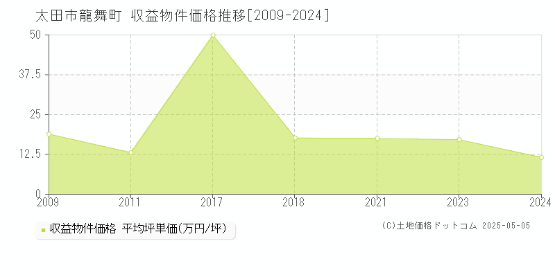 太田市龍舞町のアパート価格推移グラフ 