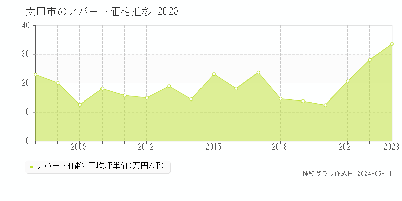 太田市のアパート取引事例推移グラフ 
