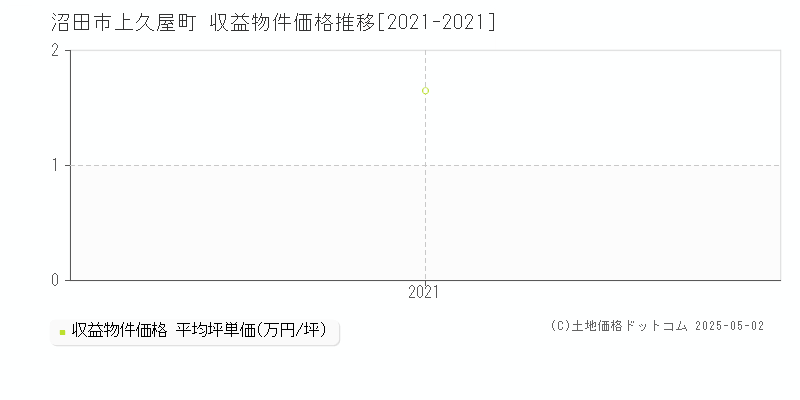 上久屋町(沼田市)の収益物件価格推移グラフ(坪単価)[2021-2021年]