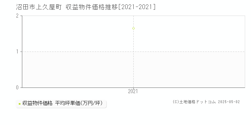 沼田市上久屋町のアパート価格推移グラフ 