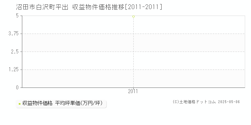 沼田市白沢町平出のアパート取引事例推移グラフ 