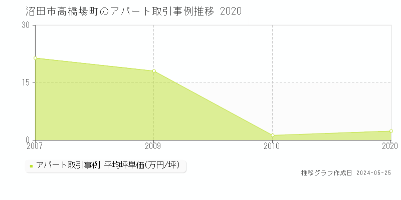 沼田市高橋場町のアパート価格推移グラフ 