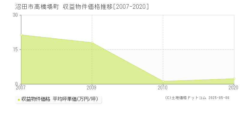 高橋場町(沼田市)の収益物件価格推移グラフ(坪単価)[2007-2020年]