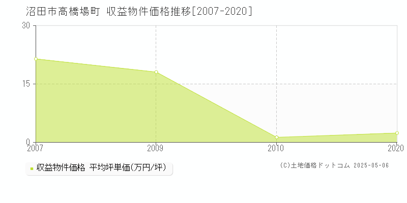 沼田市高橋場町のアパート価格推移グラフ 