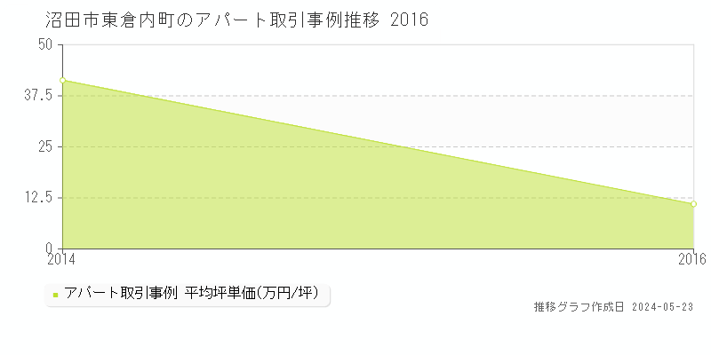 沼田市東倉内町のアパート価格推移グラフ 