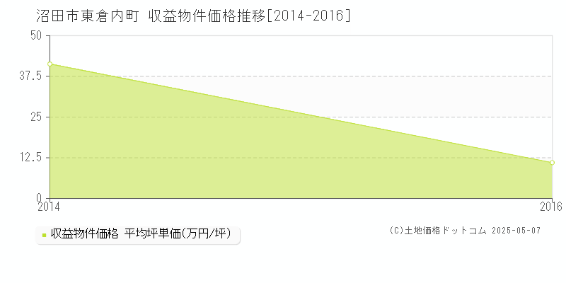 東倉内町(沼田市)の収益物件価格推移グラフ(坪単価)[2014-2016年]