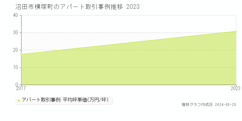 沼田市横塚町のアパート価格推移グラフ 