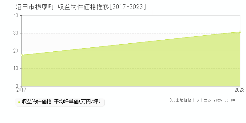 沼田市横塚町のアパート価格推移グラフ 