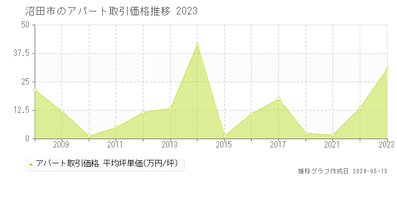 沼田市全域のアパート取引事例推移グラフ 