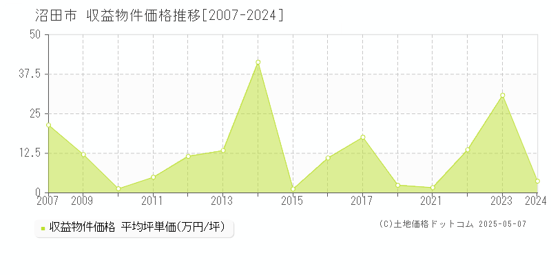 沼田市(群馬県)の収益物件価格推移グラフ(坪単価)[2007-2024年]