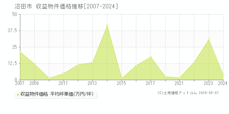 沼田市全域のアパート取引事例推移グラフ 