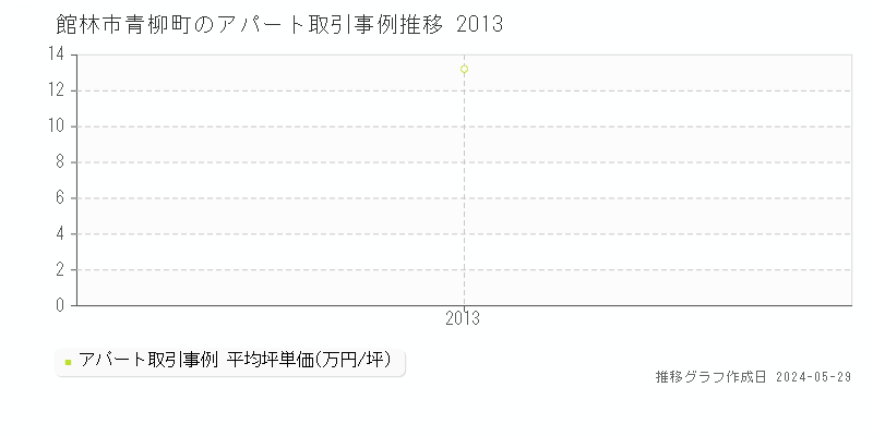 館林市青柳町のアパート価格推移グラフ 
